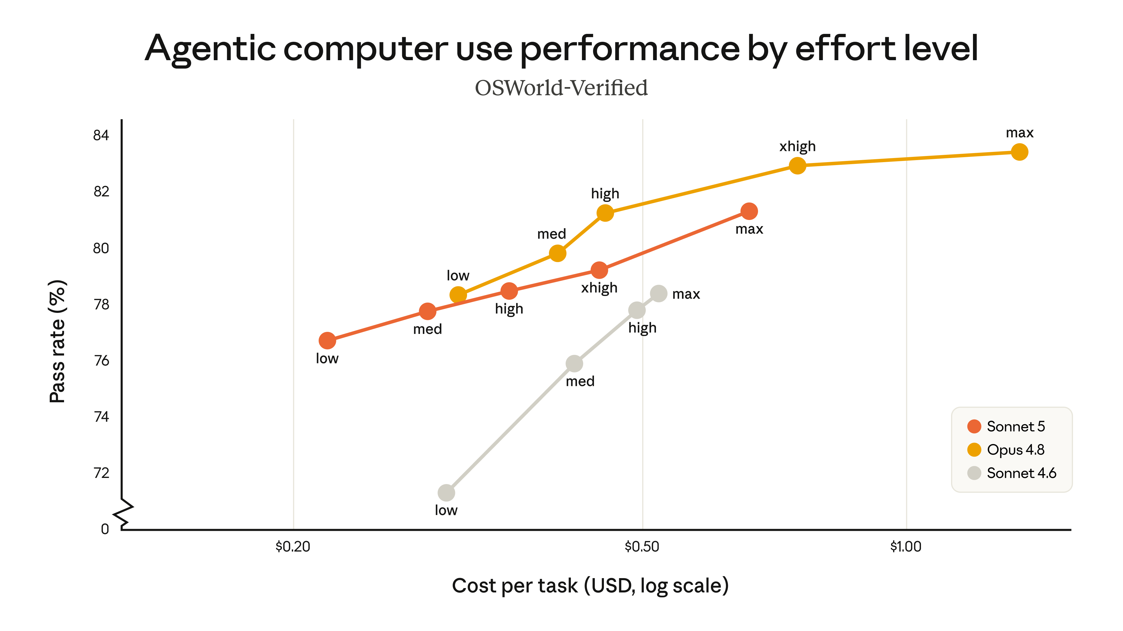 Anthropic’s OSWorld-Verified chart plots computer-use accuracy against average cost per task for Sonnet 5, Sonnet 4.6 and Opus 4.8.